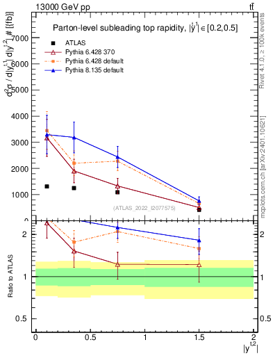 Plot of top.y in 13000 GeV pp collisions
