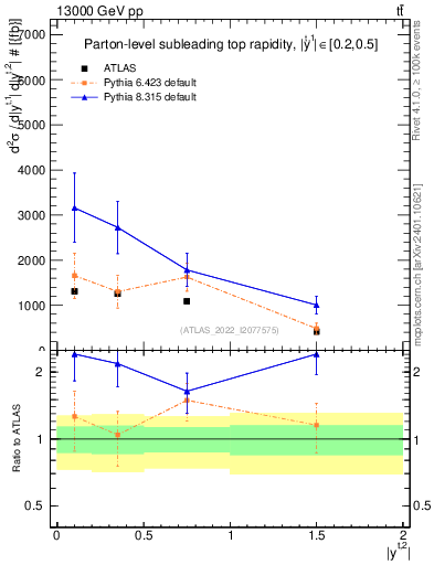 Plot of top.y in 13000 GeV pp collisions