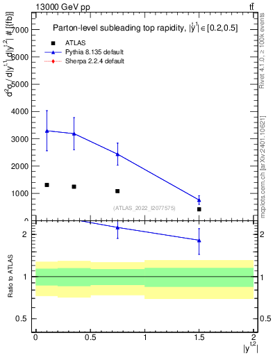 Plot of top.y in 13000 GeV pp collisions