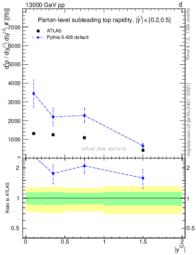 Plot of top.y in 13000 GeV pp collisions