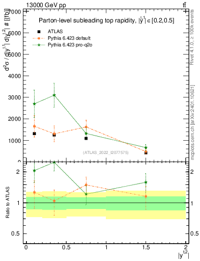 Plot of top.y in 13000 GeV pp collisions