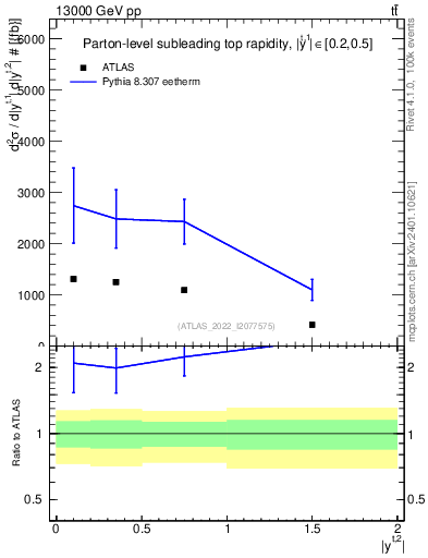 Plot of top.y in 13000 GeV pp collisions