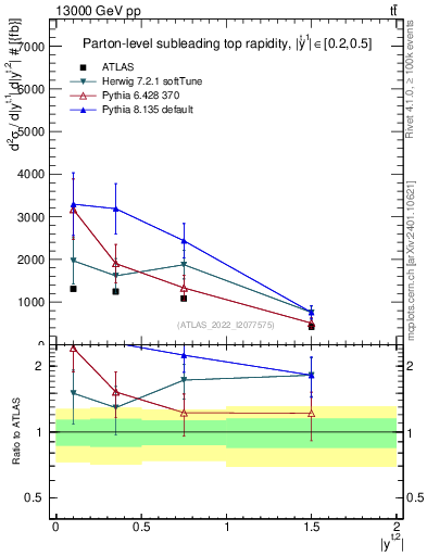 Plot of top.y in 13000 GeV pp collisions