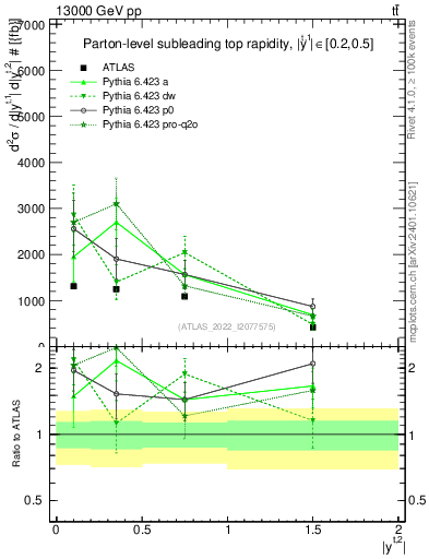 Plot of top.y in 13000 GeV pp collisions