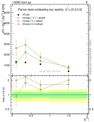 Plot of top.y in 13000 GeV pp collisions