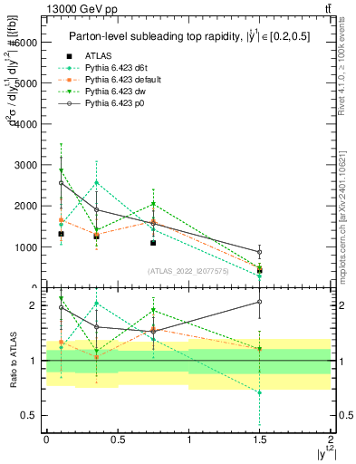 Plot of top.y in 13000 GeV pp collisions