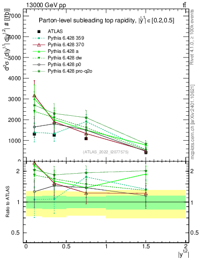 Plot of top.y in 13000 GeV pp collisions