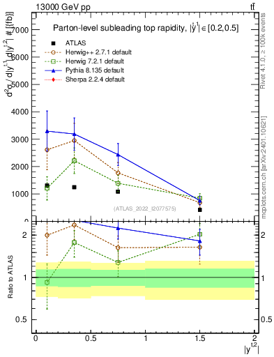 Plot of top.y in 13000 GeV pp collisions