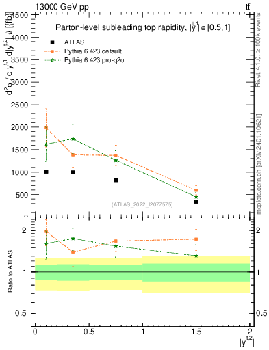 Plot of top.y in 13000 GeV pp collisions