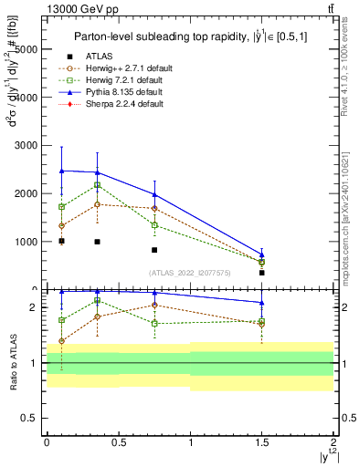 Plot of top.y in 13000 GeV pp collisions