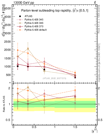 Plot of top.y in 13000 GeV pp collisions