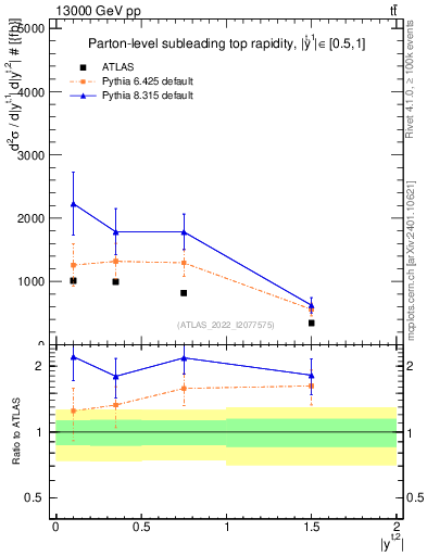 Plot of top.y in 13000 GeV pp collisions