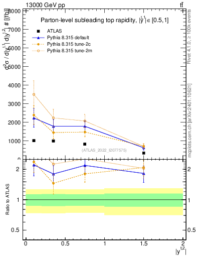 Plot of top.y in 13000 GeV pp collisions