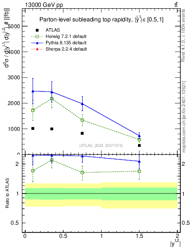 Plot of top.y in 13000 GeV pp collisions