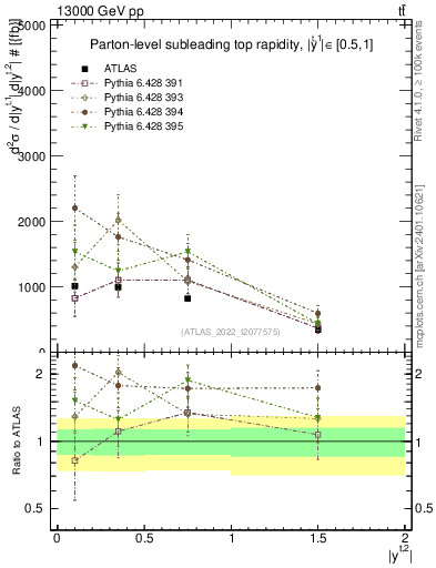 Plot of top.y in 13000 GeV pp collisions