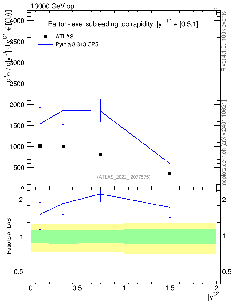 Plot of top.y in 13000 GeV pp collisions