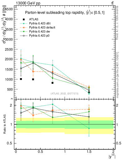 Plot of top.y in 13000 GeV pp collisions