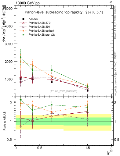 Plot of top.y in 13000 GeV pp collisions