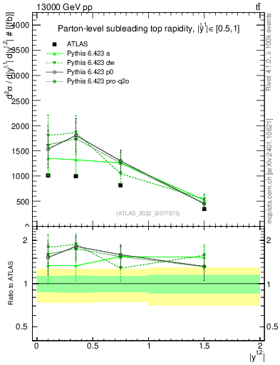 Plot of top.y in 13000 GeV pp collisions