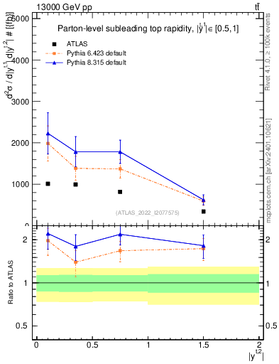 Plot of top.y in 13000 GeV pp collisions