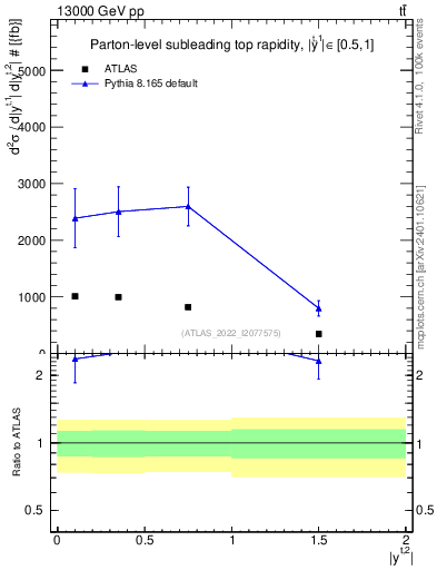 Plot of top.y in 13000 GeV pp collisions