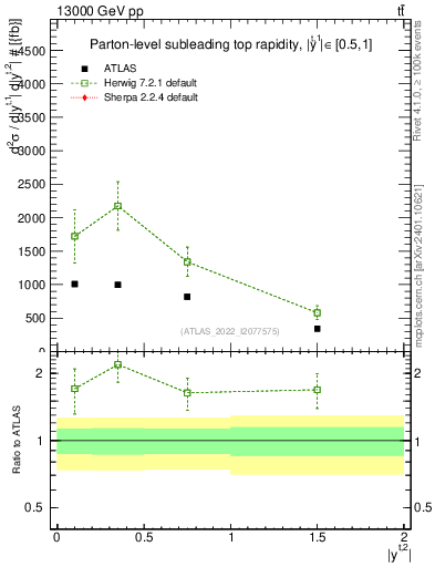 Plot of top.y in 13000 GeV pp collisions