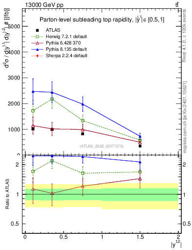 Plot of top.y in 13000 GeV pp collisions