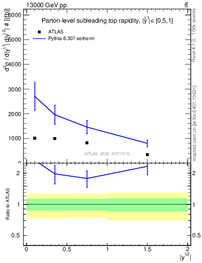 Plot of top.y in 13000 GeV pp collisions
