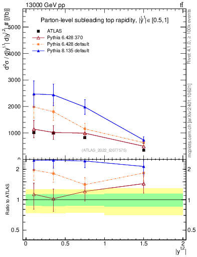 Plot of top.y in 13000 GeV pp collisions