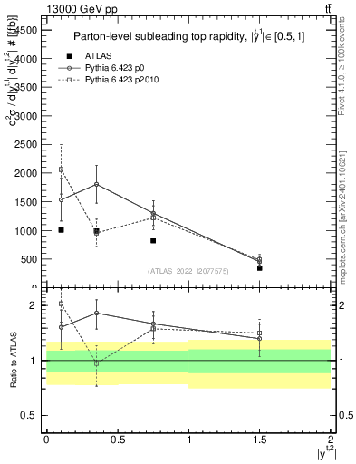 Plot of top.y in 13000 GeV pp collisions