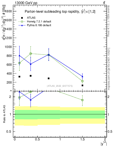 Plot of top.y in 13000 GeV pp collisions