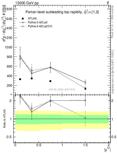 Plot of top.y in 13000 GeV pp collisions