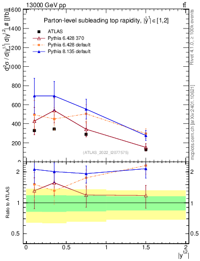 Plot of top.y in 13000 GeV pp collisions