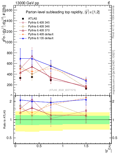 Plot of top.y in 13000 GeV pp collisions