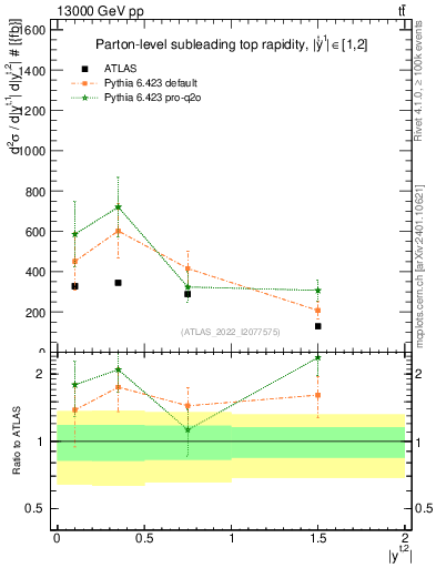 Plot of top.y in 13000 GeV pp collisions