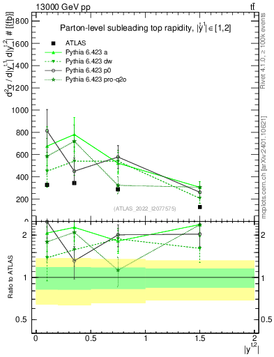 Plot of top.y in 13000 GeV pp collisions