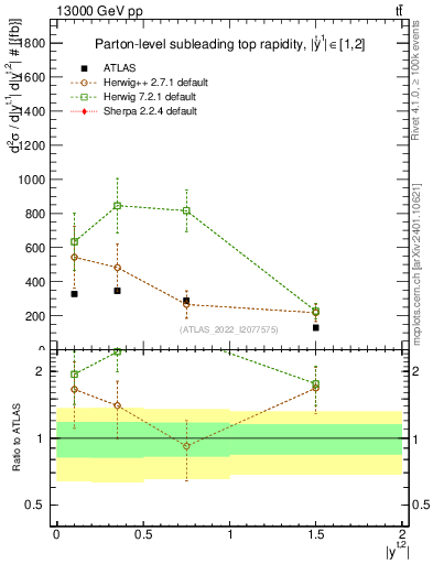 Plot of top.y in 13000 GeV pp collisions