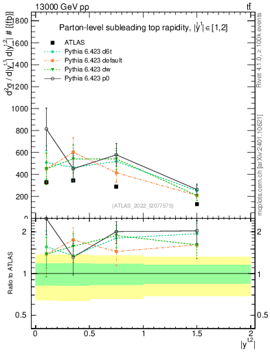 Plot of top.y in 13000 GeV pp collisions