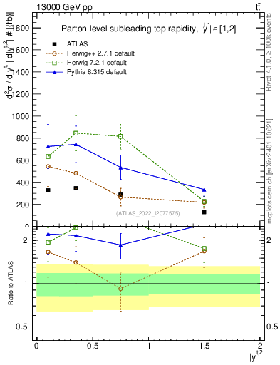 Plot of top.y in 13000 GeV pp collisions