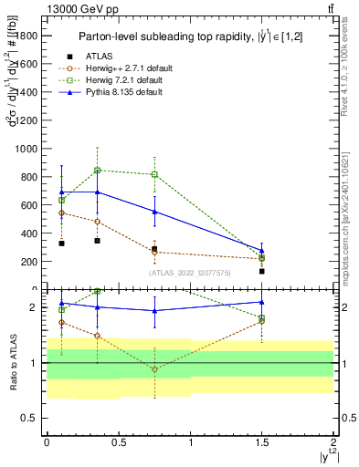 Plot of top.y in 13000 GeV pp collisions