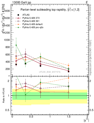 Plot of top.y in 13000 GeV pp collisions