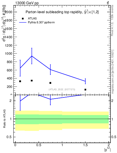 Plot of top.y in 13000 GeV pp collisions