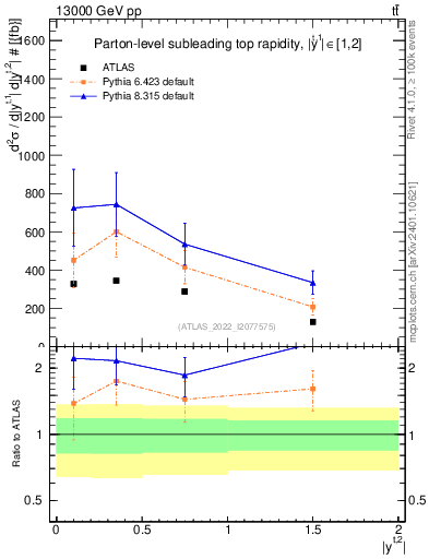 Plot of top.y in 13000 GeV pp collisions