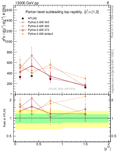 Plot of top.y in 13000 GeV pp collisions