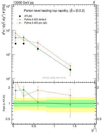 Plot of top.y in 13000 GeV pp collisions