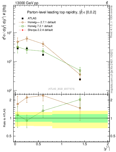 Plot of top.y in 13000 GeV pp collisions