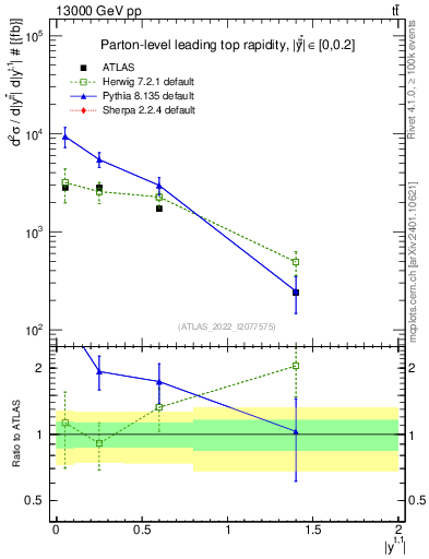 Plot of top.y in 13000 GeV pp collisions