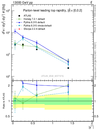 Plot of top.y in 13000 GeV pp collisions