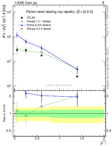 Plot of top.y in 13000 GeV pp collisions