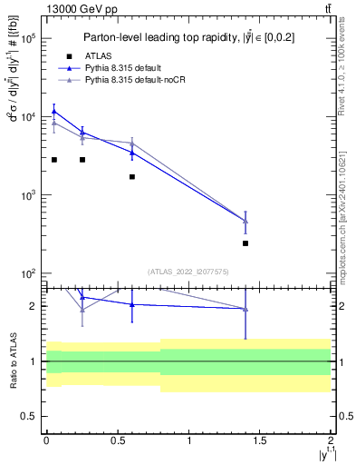 Plot of top.y in 13000 GeV pp collisions